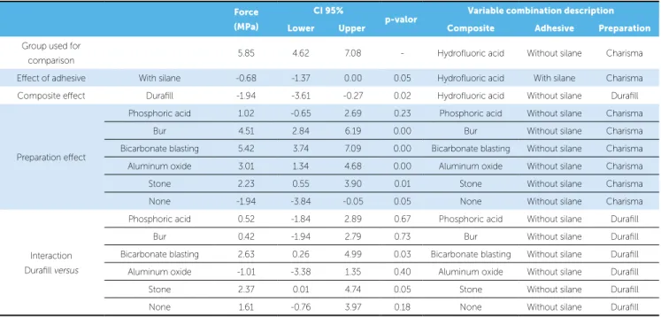 Table 3 - Coeicients of multivariate regression with the shear force interaction terms between composite and preparation.