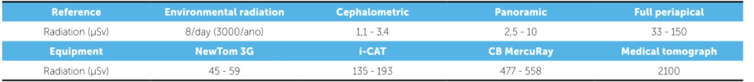 Table 1 - Comparison between the dose of radiation of diferent radiographic and tomographic devices