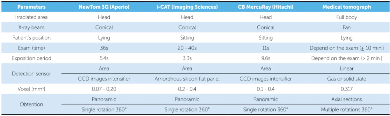 Table 2 - Comparison between characteristics of a medical tomograph and a cone beam one