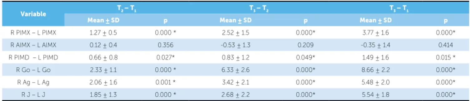 Table 4 - Means and standard deviation of the maxillary and mandibular di- di-mension by period of evaluation