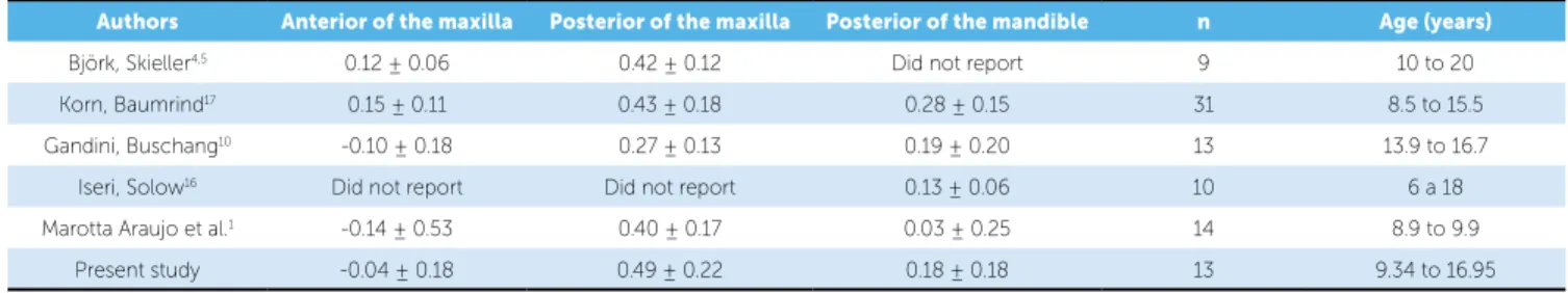 Table 6 shows that the annual growth of the poste- poste-rior region of the maxilla was the greatest among the  studies that used metallic implants