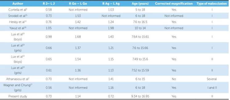 Figure 8 - Individual annual changes in transverse growth on the region of  posterior implants of the mandible after bionator therapy