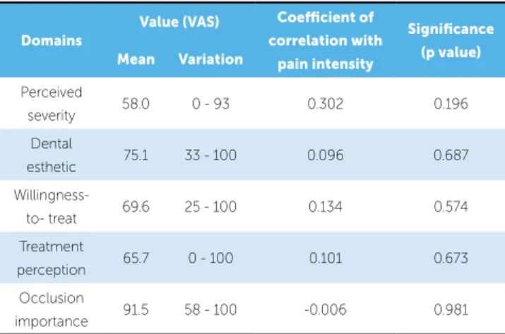 Table 2 - Test-retest reliability and internal consistency of each questionnaire  domain.
