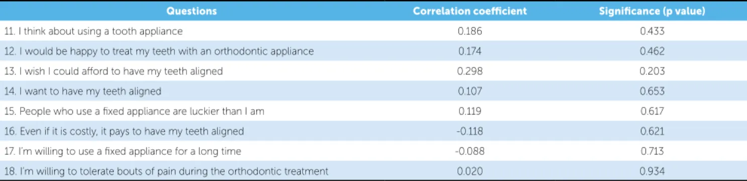 Table 7 - Correlation between the Treatment Perception domain questions  and pain intensity.