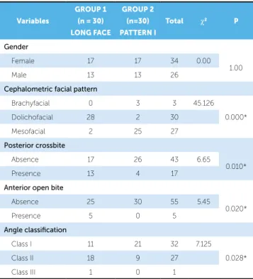 Table 1 - Classiication of the sample according to age and gender.
