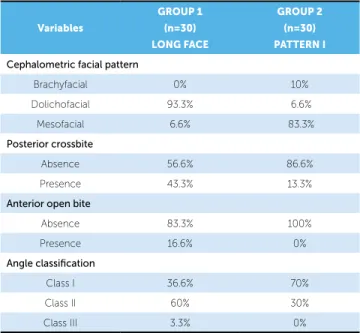 Table 4 - Prevalence of cephalometric facial patterns, posterior crossbite,  anterior open bite and type of Angle’s malocclusion on the diferent groups.