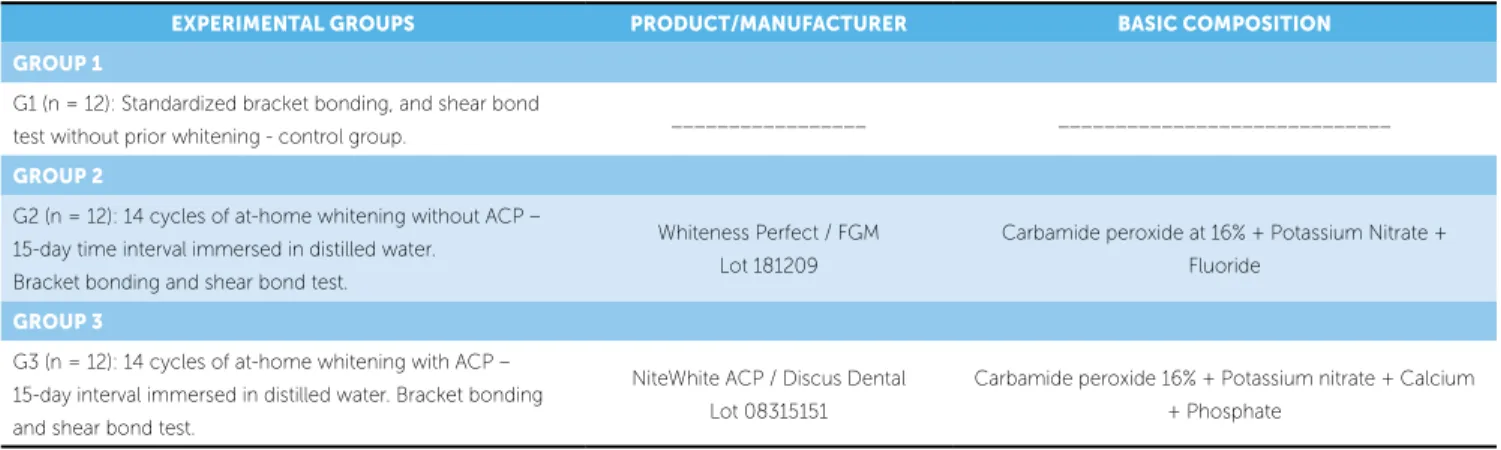 Table 1 - Experimental groups, product/manufacturer and basic composition of whitening gels.