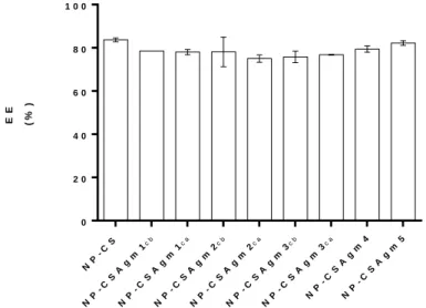 Figura  IV.4  –  Eficiência  de  encapsulação  (carga  em  proteína  das  NPs)  da  proteína  hPAHwt  nas  diferentes  formulações  testadas