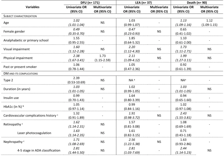 Table 2: Variables association with diabetic foot ulcer, lower extremity amputation and death occurrence 