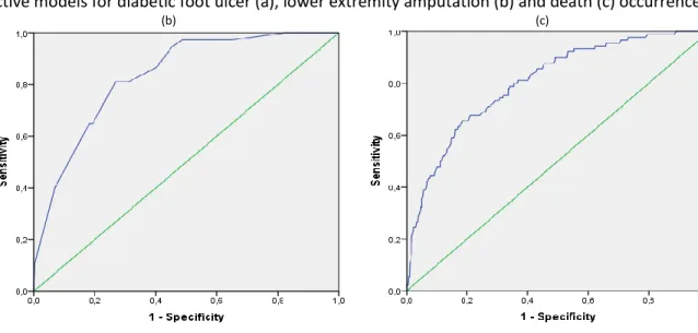 Figure 3: Receiver operating characteristic curve of predictive models for diabetic foot ulcer (a), lower extremity amputation (b) and death (c) occurrence 