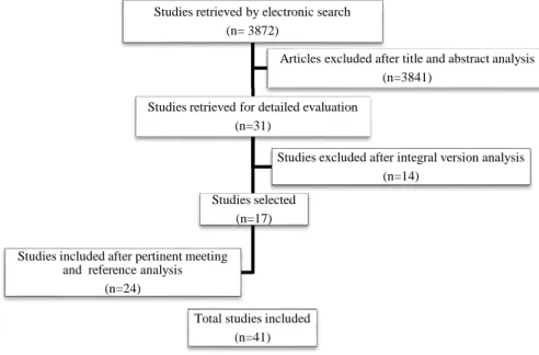 Figure 11: Systematic review flow diagram of article selection process 