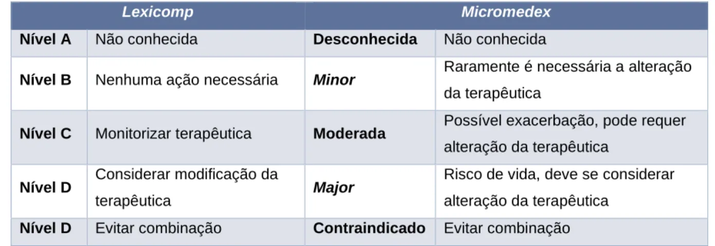 Tabela 6 - Classificação das interações medicamentosas (Lexicomp e Micromedex) 
