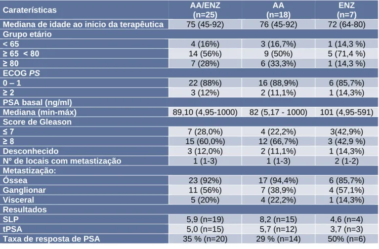 Tabela 7 - Caraterísticas Demográficas e Clínicas 