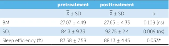 Table 3 - Mean and standard deviation of pretreatment and posttreatment  BMI, minimum SO 2  and sleep eiciency.