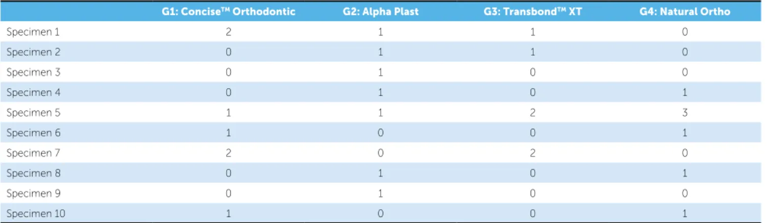 Table 3 - Scores for adhesive remnant index from dif erent groups.