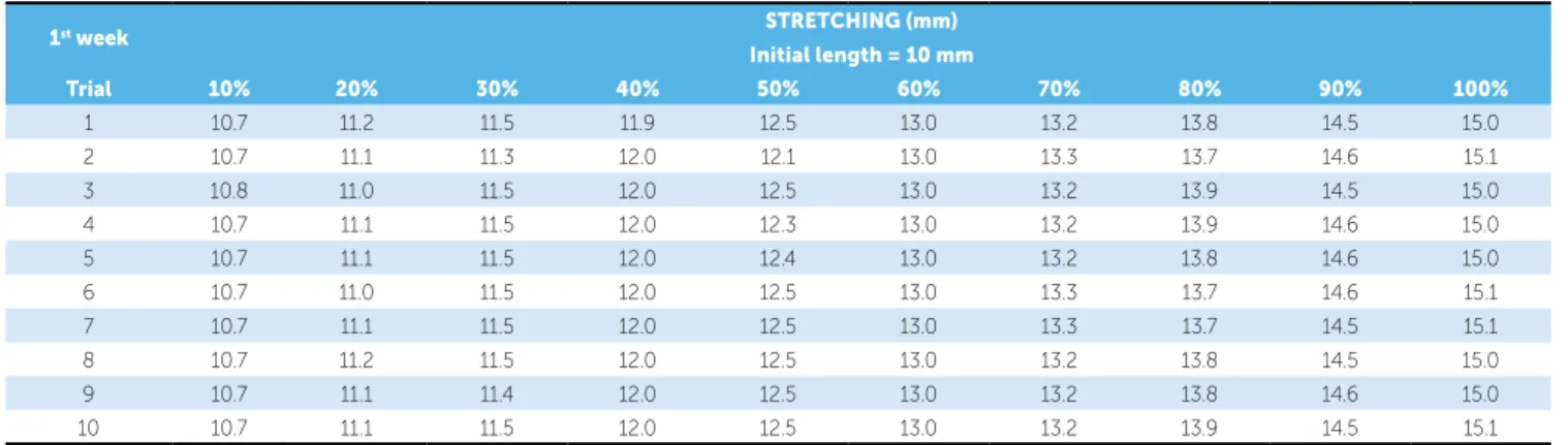 Table 1 - Results, in mm, obtained after stretching for one week. 1 st  week STRETCHING (mm) Initial length = 10 mm Trial 10% 20% 30% 40% 50% 60% 70% 80% 90% 100% 1 10.7 11.2 11.5 11.9 12.5 13.0 13.2 13.8 14.5 15.0 2 10.7 11.1 11.3 12.0 12.1 13.0 13.3 13.7
