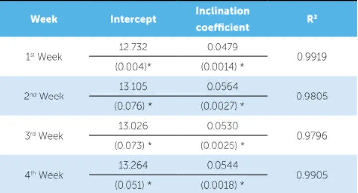 Table 5 - Mean and standard deviation values, in mm, for each degree of stretching vs
