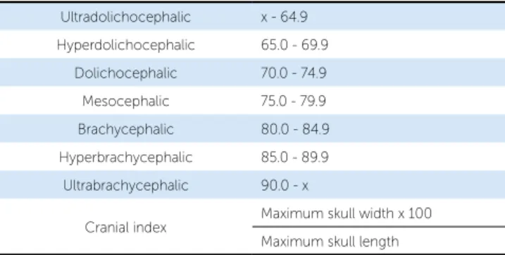 Table 1 - Head classiication according to the cephalic index.