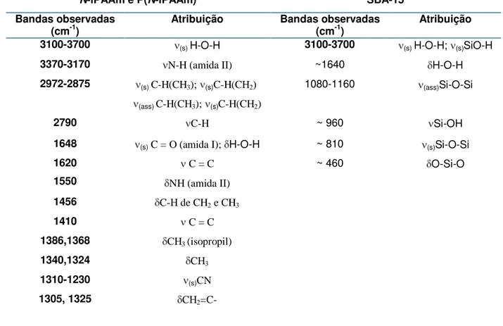 Tabela 9 - Bandas de absorção no infravermelho e suas respectivas atribuições identificadas para  as amostras N-iPAAm, P(N-iPAAm) e SBA-15