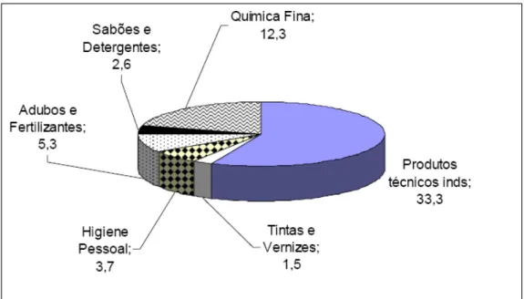 Figura 3: Faturamento da indústria química brasileira (US$ bilhões) em 2004 [22].  