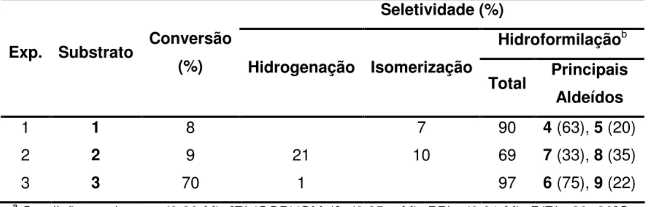 Tabela  2:  Hidroformilação  do  terpinoleno  (1),  γ-terpineno  (2)  e  α-terpineno  (3)  catalisada  por 