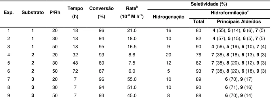 Tabela 3: Hidroformilação do terpinoleno (1), γ-terpineno (2) e α-terpineno (3) catalisada por [Rh(COD)OMe)] 2 /P(O-o- t BuPh)  3 a 