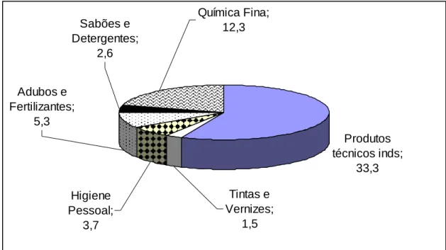 Figura 2. Faturamento da indústria química brasileira (em bilhões de dólares) 2004. 