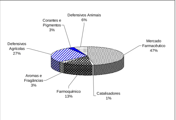 Figura 3. Distribuição de mercado da Química Fina no Brasil  [3] . 