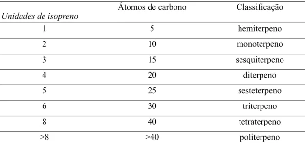 Tabela 2: Classificação dos monoterpenos 
