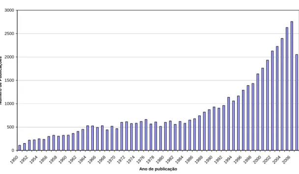 Figura 7. Número de publicações por ano sobre Hidroformilação (fonte: Scifinder  Scholar)