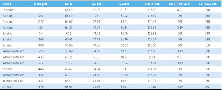 Table 6 - Results of linear, angular and proportional measurements obtained with diferent devices.