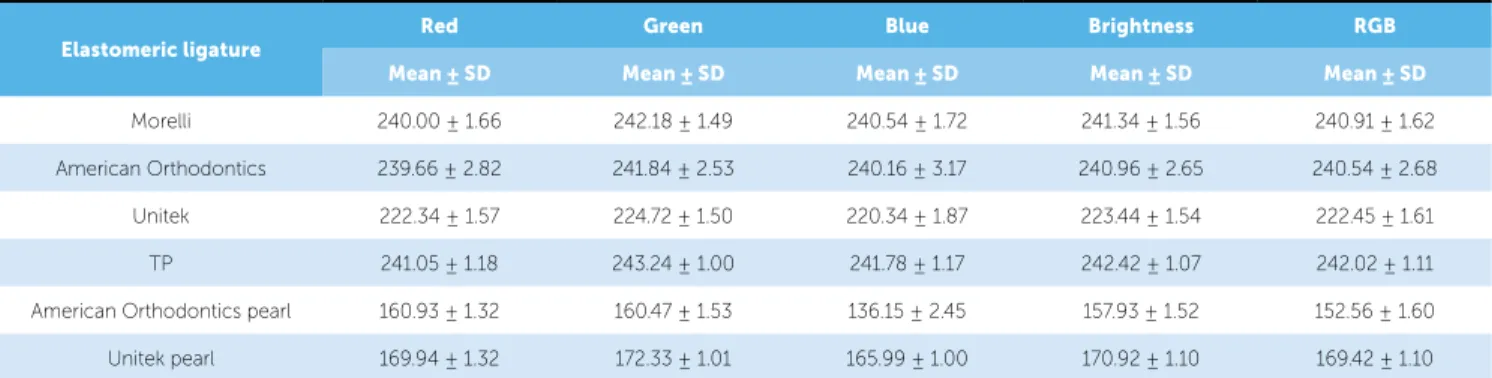 Table 1 - Means and standard deviations for red, green, blue, brightness and RGB values at T 0  by elastomeric ligature type.