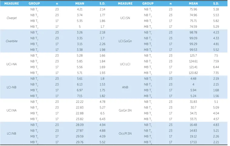 Table 1 - Mean and standard deviation of linear and angular measures.