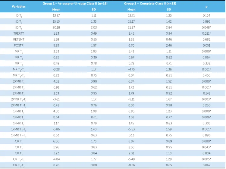 Table 9 - Results of independent t test, between the groups divided in ½-cusp or ¾-cusp Class II and complete Class II.