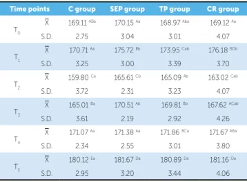 Table 4 - Mean, standard deviation and the value of L* comparing control  and experimental groups at time points T 0 , T 1 , T 2 , T 3 , T 4  and T 5 .