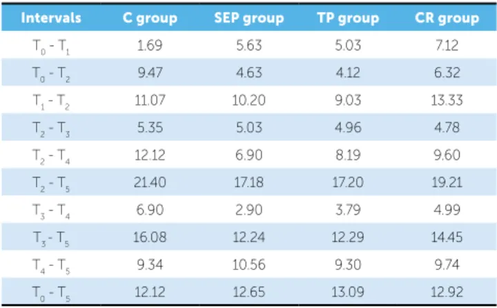 Table 6 - Descriptive values of ΔE’ according to the experimental and control  groups.