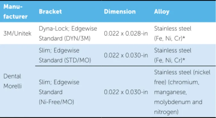 Table 1 - Description of studied brackets.