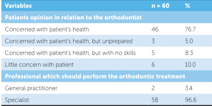 Table 3 - Main reason that led patient to perform orthodontic treatment.