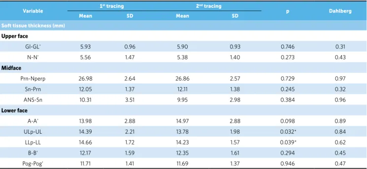 Table 3 - Evaluation of systematic and random errors by dependent t test and Dahlberg’s formula.
