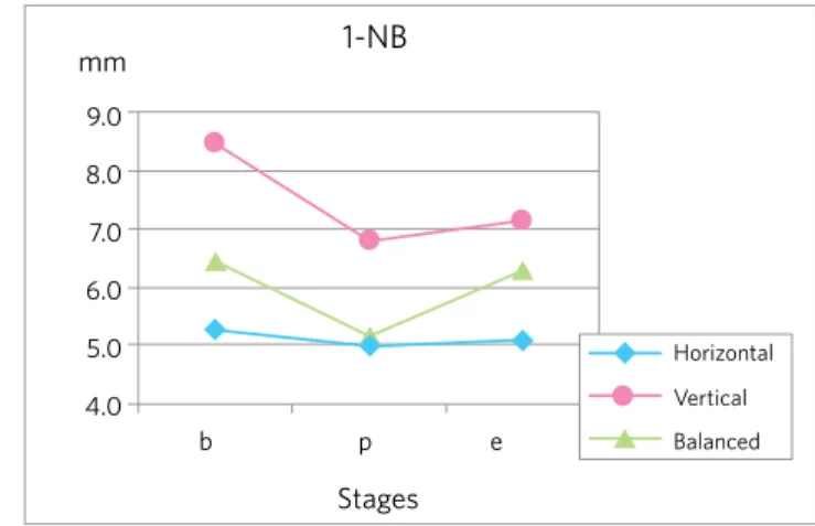 Figure 1 - Average behavior for ANB at the beginning (b) and at the end (e) of  treatment, mediated by the proposed value (p).