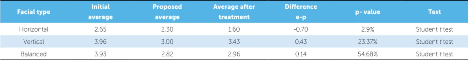 Table 1 - Test result for the comparison between proposed values (p) and the values at the end of treatment (e) for the ANB angle.