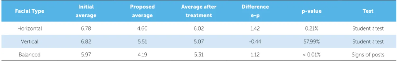Table 8 - Test result for the comparison between the proposed values (p) and the values at the end of the treatment (e) for 1-NA angle.