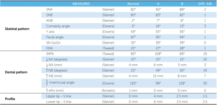 Table 1 - Summary of cephalometric measures.
