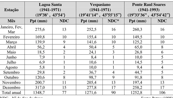 Tabela 5.1 - Dados pluviométricos médios das estações de Lagoa Santa e Vespasiano. 