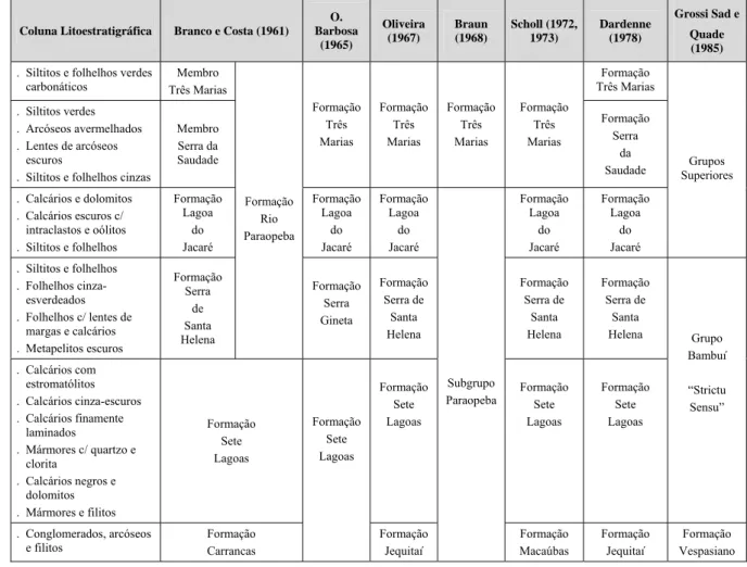 Tabela 6.1 - Evolução dos conhecimentos sobre a divisão lito-estratigráfica regional. 