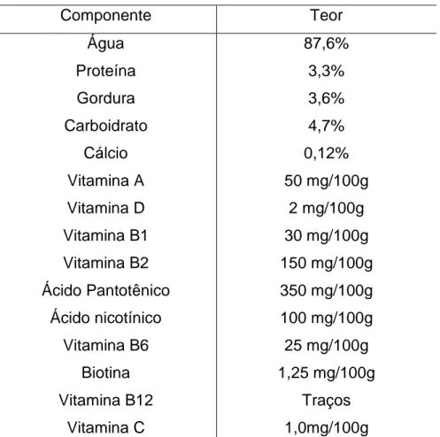 Tabela 3: Composição média do leite integral esterilizado 