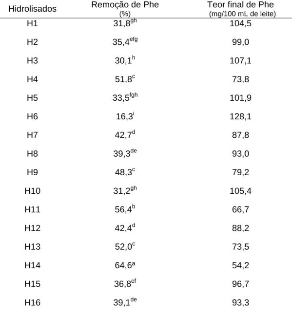 Tabela  I.3:  Percentual  de  remoção  e  teor  final  de  fenilalanina  dos  hidrolisados  protéicos de leite 