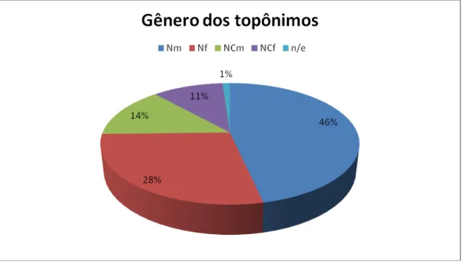 GRÁFICO 03  – Gênero dos Topônimos 