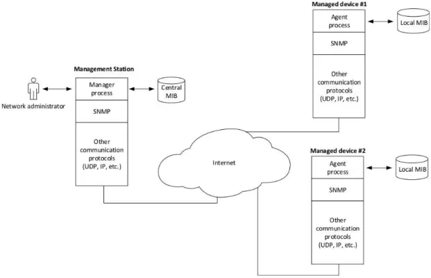 Figure 2.2 presents the overall architecture of a typical TCP/IP network environ- environ-ment managed via SNMP.