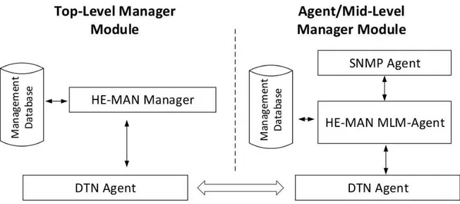 Figure 4.2. Main components of the HE-MAN architecture